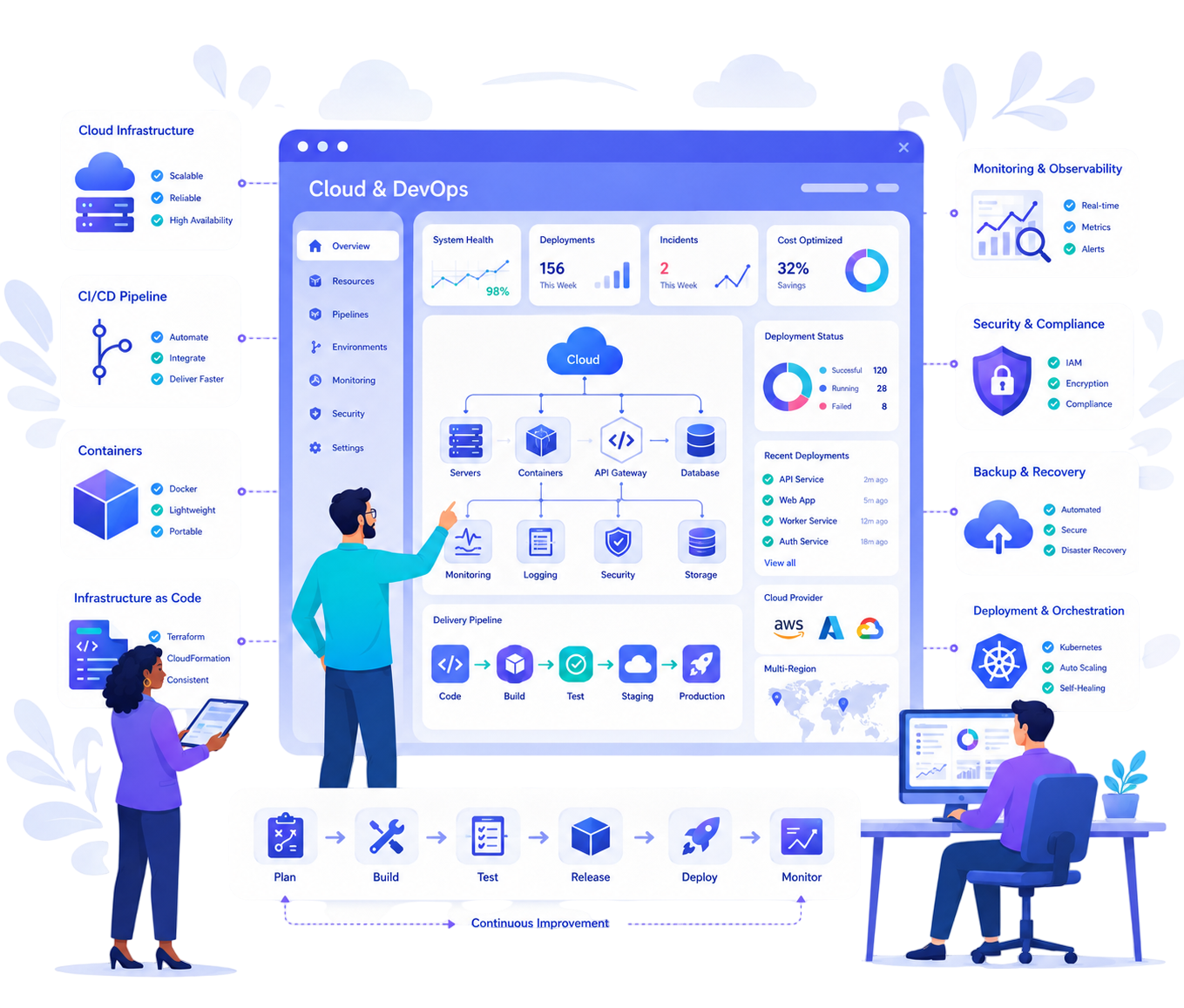 Cloud infrastructure and DevOps delivery